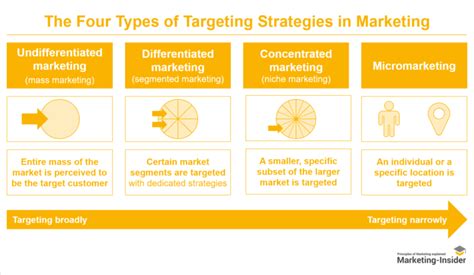 Advanced Targeting: The Key to Unlocking Market Success